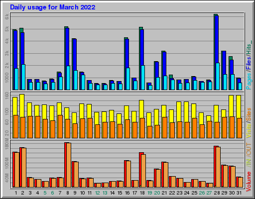Raport Dzienny -  marzec 2022