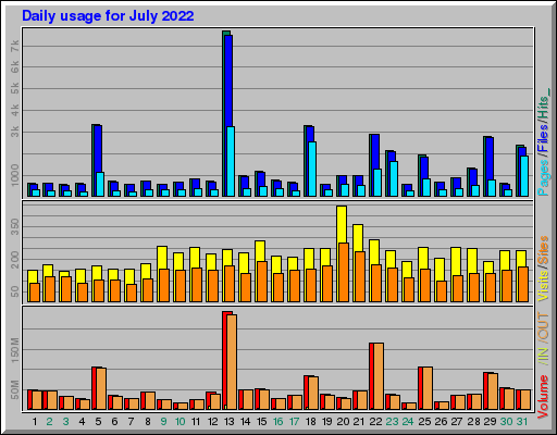 Raport Dzienny - lipiec 2022 Raport Dzienny - lipiec 2022