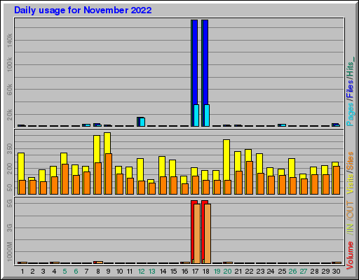 Raport Dzienny -  listopad 2022