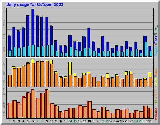 Raport Dzienny -  październik 2023