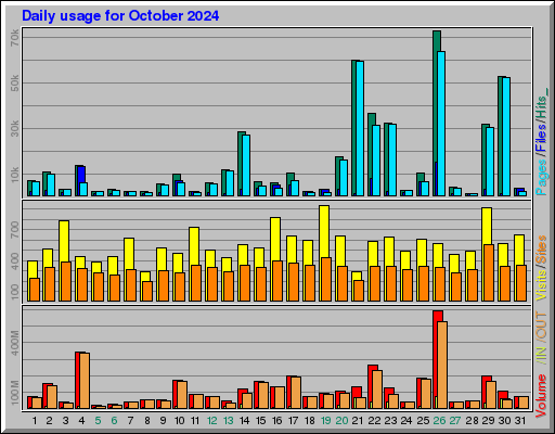 Raport Dzienny - październik 2024 Raport Dzienny - październik 2024