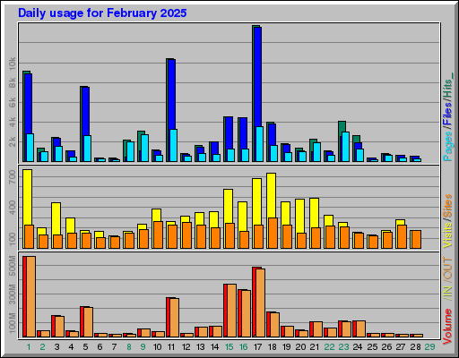 Raport Dzienny - luty 2025 Raport Dzienny - luty 2025