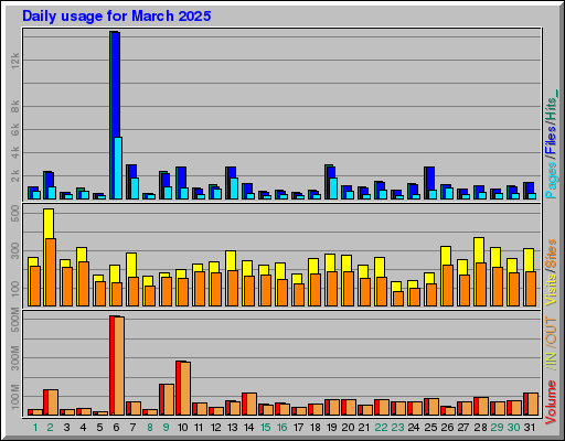 Raport Dzienny - marzec 2025 Raport Dzienny - marzec 2025