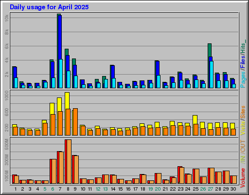 Raport Dzienny - kwiecień 2025 Raport Dzienny - kwiecień 2025