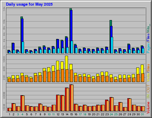 Raport Dzienny -  Maj 2025