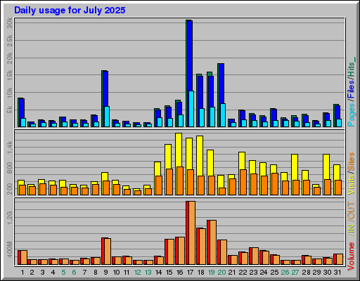 Raport Dzienny -  lipiec 2025