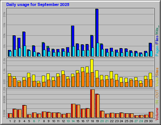 Raport Dzienny -  wrzesień 2025