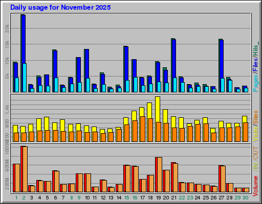 Raport Dzienny - listopad 2025 Raport Dzienny - listopad 2025