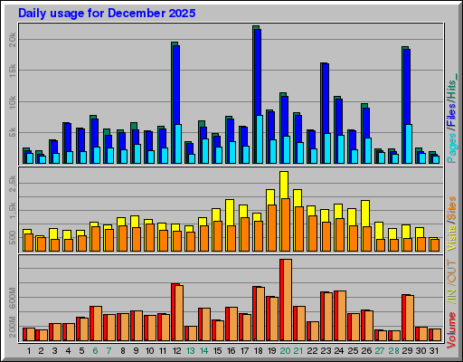 Raport Dzienny - grudzień 2025 Raport Dzienny - grudzień 2025