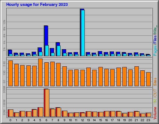 Raport Godzinowy - luty 2023 Raport Godzinowy - luty 2023