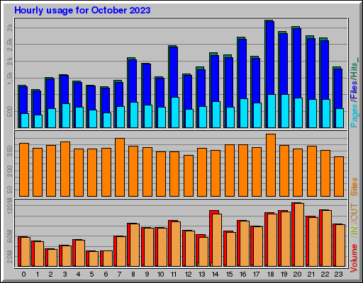 Raport Godzinowy -  październik 2023