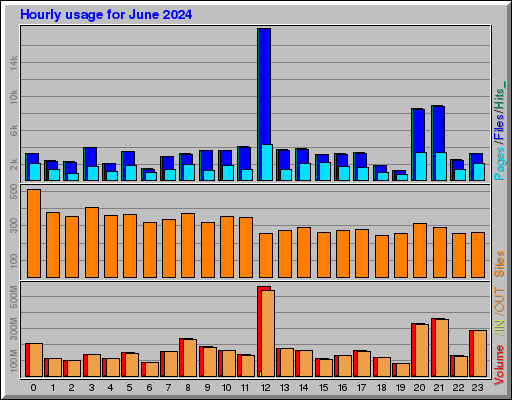 Raport Godzinowy - czerwiec 2024 Raport Godzinowy - czerwiec 2024