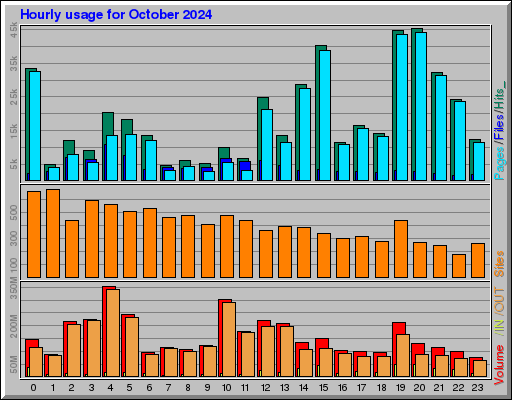 Raport Godzinowy - październik 2024 Raport Godzinowy - październik 2024