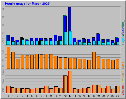Raport Godzinowy - marzec 2025 Raport Godzinowy - marzec 2025