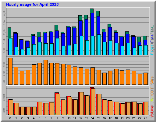 Raport Godzinowy -  kwiecień 2025