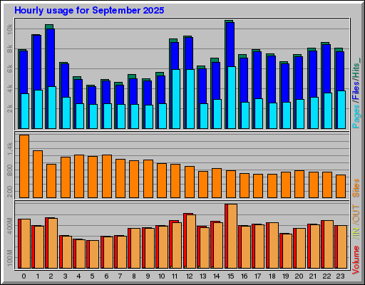Raport Godzinowy - wrzesień 2025 Raport Godzinowy - wrzesień 2025