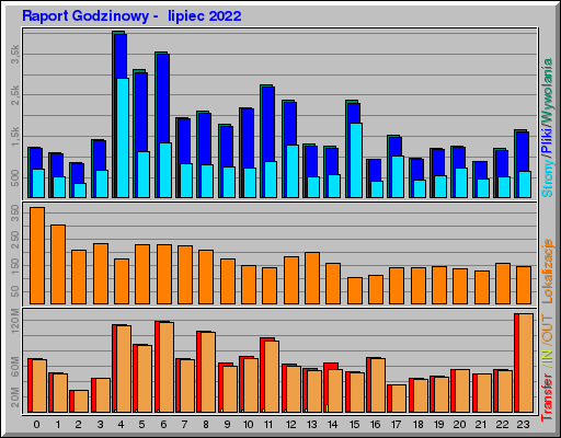 Raport Godzinowy -  lipiec 2022