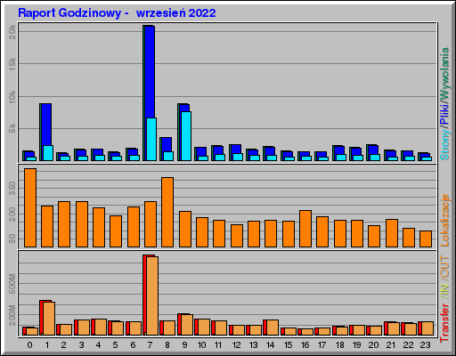 Raport Godzinowy -  wrzesień 2022