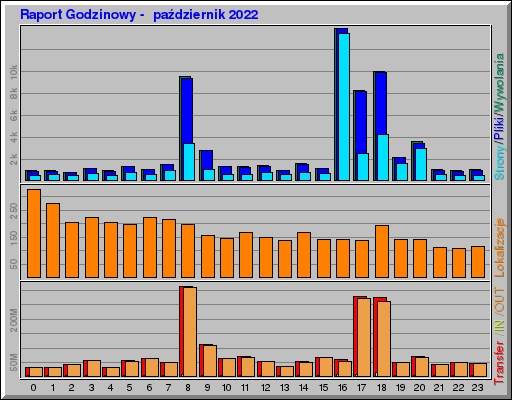 Raport Godzinowy -  październik 2022