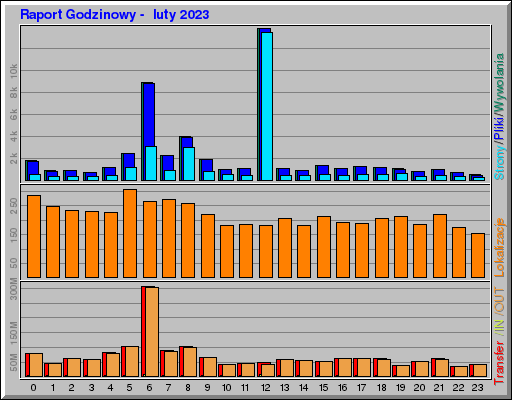 Raport Godzinowy - luty 2023 Raport Godzinowy - luty 2023