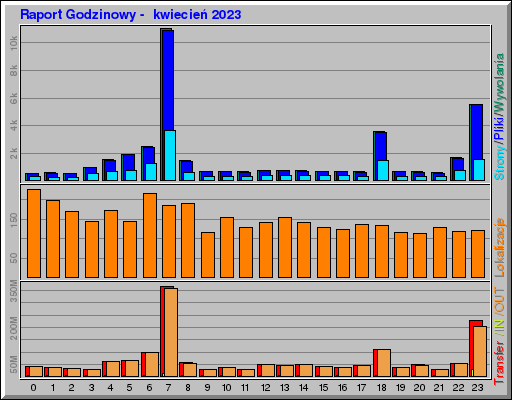 Raport Godzinowy -  kwiecień 2023