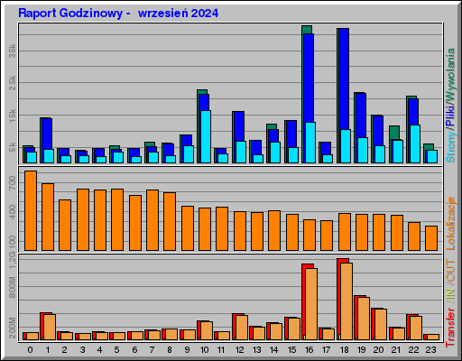 Raport Godzinowy -  wrzesień 2024