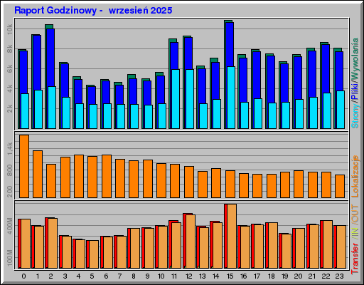 Raport Godzinowy -  wrzesień 2025