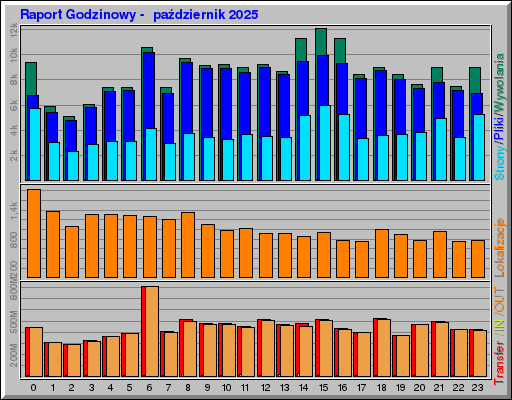 Raport Godzinowy - paĹşdziernik 2025 Raport Godzinowy - paĹşdziernik 2025