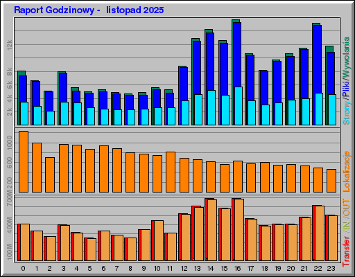 Raport Godzinowy -  listopad 2025