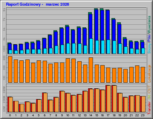 Raport Godzinowy -  marzec 2026